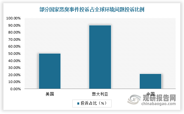 目前，惡臭污染物與揮發(fā)性有機污染物等組成的廢氣已經(jīng)成為全球最關(guān)注的環(huán)境問題之一，許多國家在環(huán)境投訴中，惡臭事件投訴比例高，如每年的日本惡臭事件數(shù)量超過萬起，而我國每年接到惡臭投訴件數(shù)占全部環(huán)境問題投訴舉報件數(shù)的21.5%。